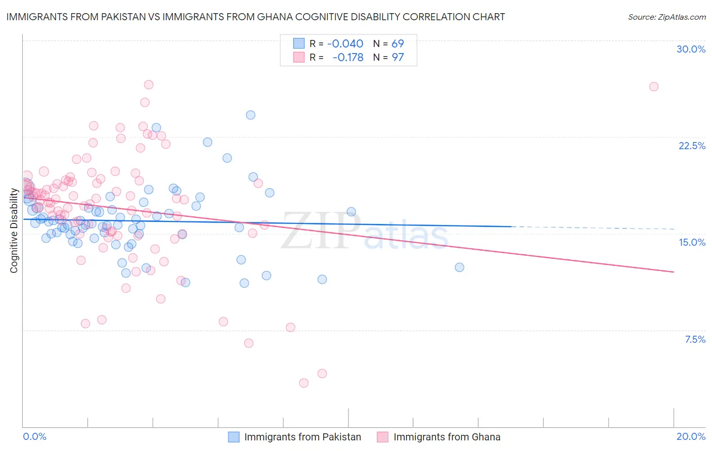 Immigrants from Pakistan vs Immigrants from Ghana Cognitive Disability