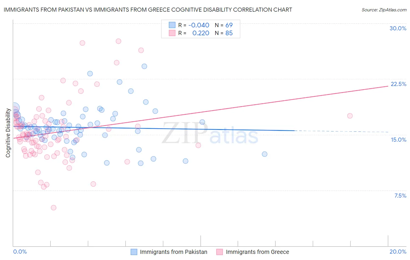 Immigrants from Pakistan vs Immigrants from Greece Cognitive Disability