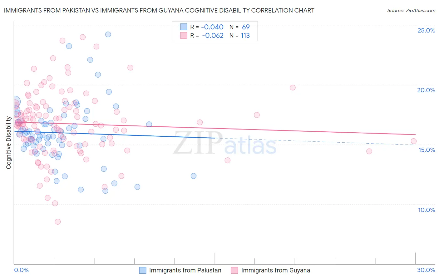 Immigrants from Pakistan vs Immigrants from Guyana Cognitive Disability