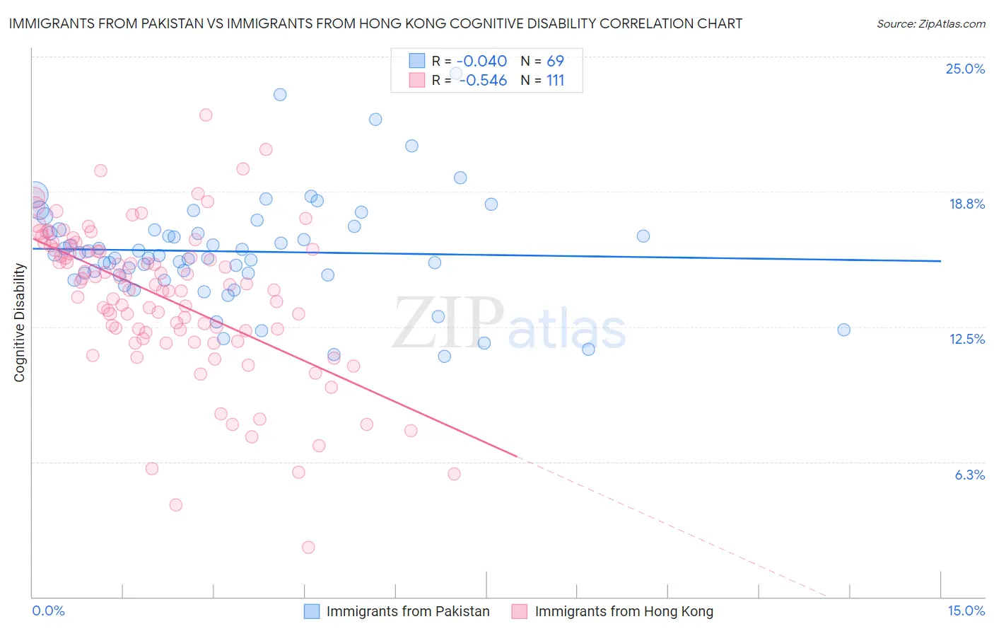 Immigrants from Pakistan vs Immigrants from Hong Kong Cognitive Disability