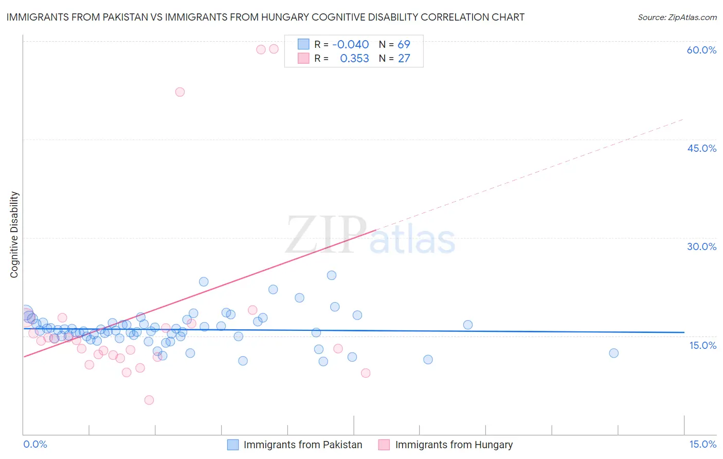 Immigrants from Pakistan vs Immigrants from Hungary Cognitive Disability