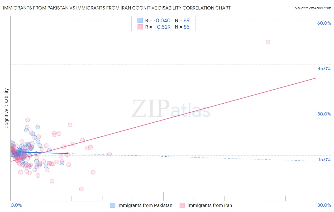 Immigrants from Pakistan vs Immigrants from Iran Cognitive Disability