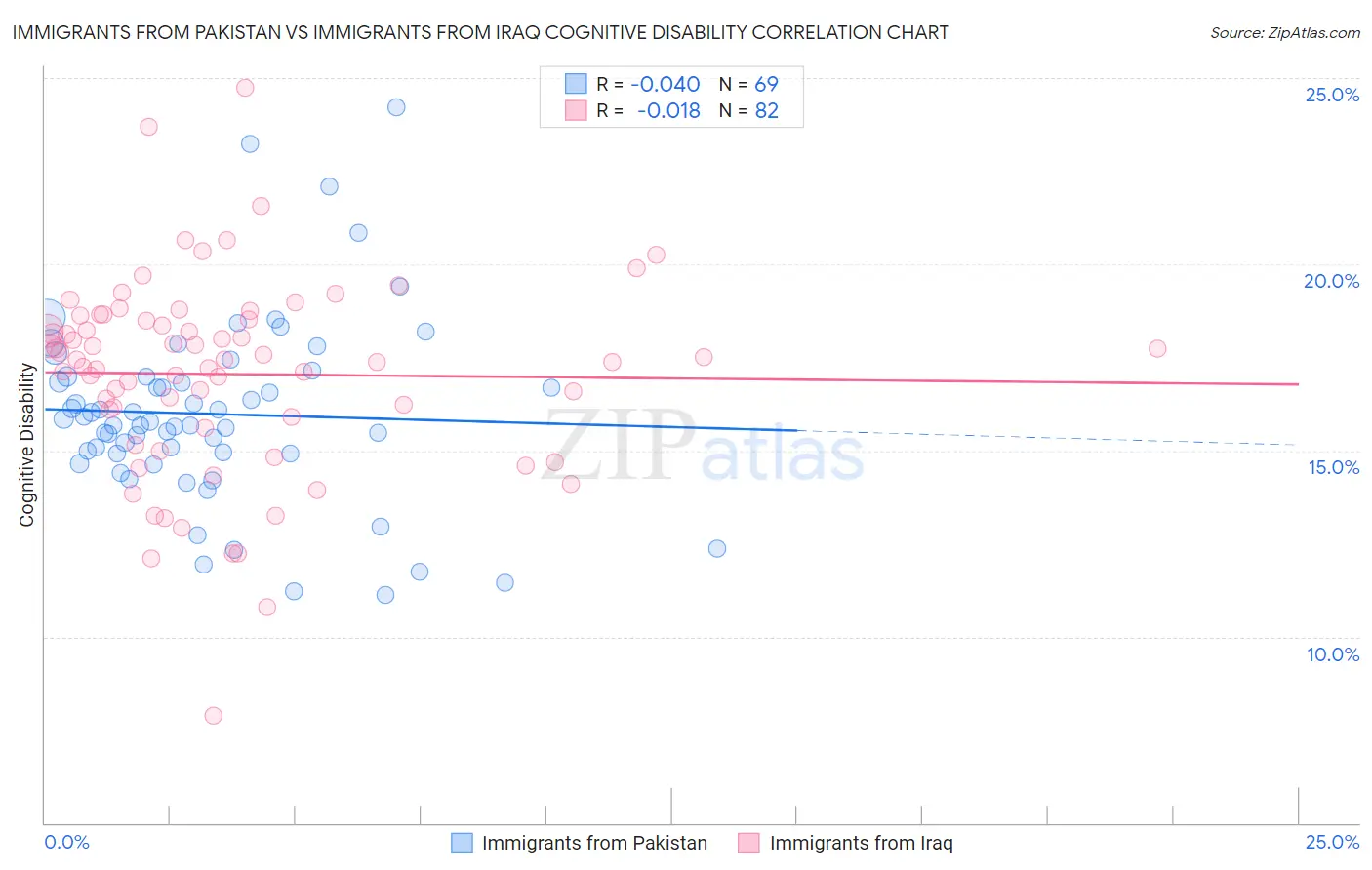 Immigrants from Pakistan vs Immigrants from Iraq Cognitive Disability