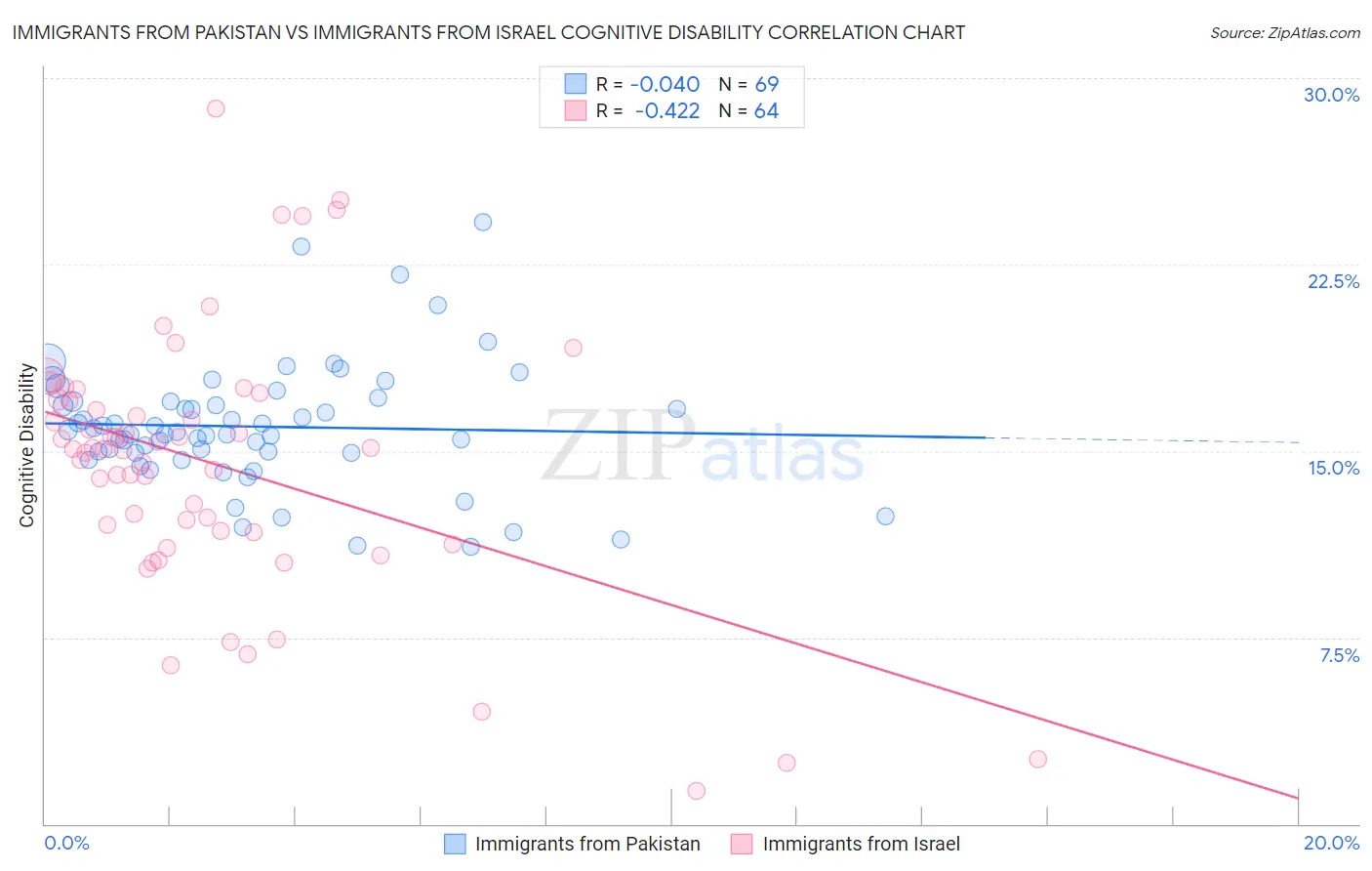 Immigrants from Pakistan vs Immigrants from Israel Cognitive Disability