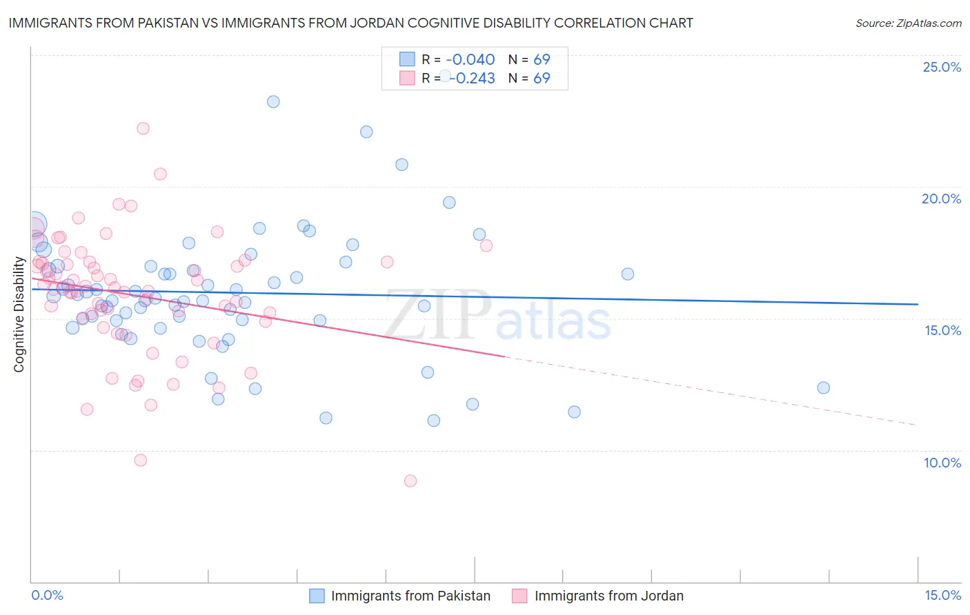 Immigrants from Pakistan vs Immigrants from Jordan Cognitive Disability