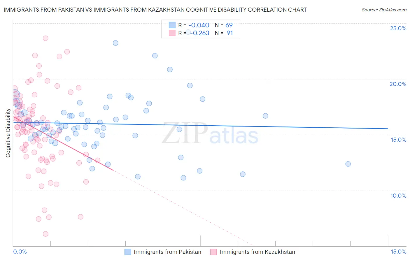 Immigrants from Pakistan vs Immigrants from Kazakhstan Cognitive Disability