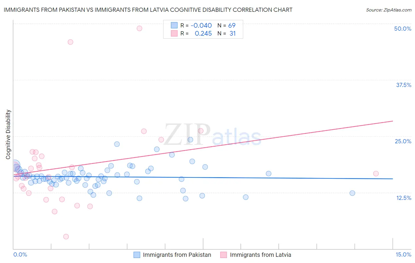 Immigrants from Pakistan vs Immigrants from Latvia Cognitive Disability