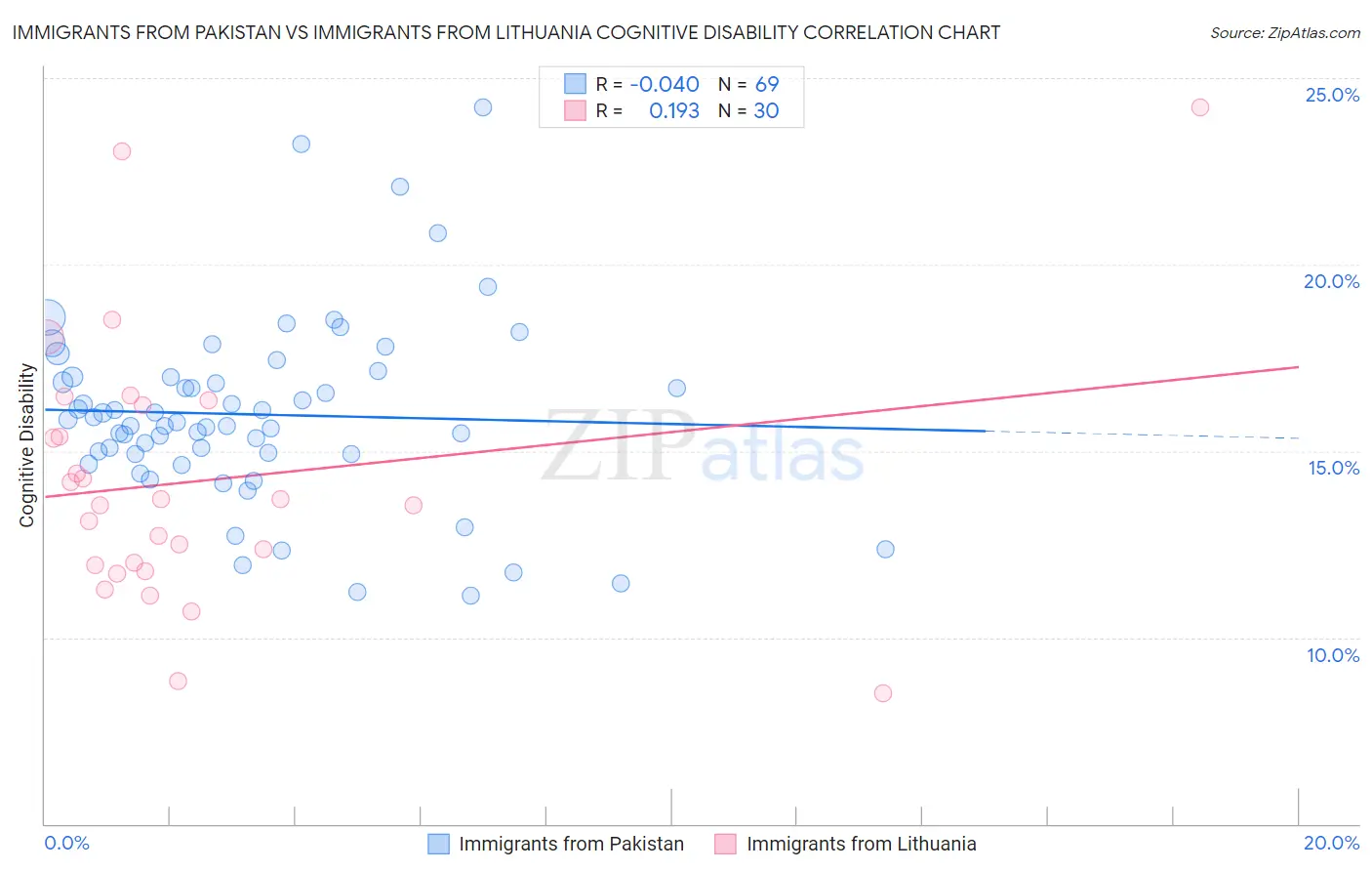 Immigrants from Pakistan vs Immigrants from Lithuania Cognitive Disability