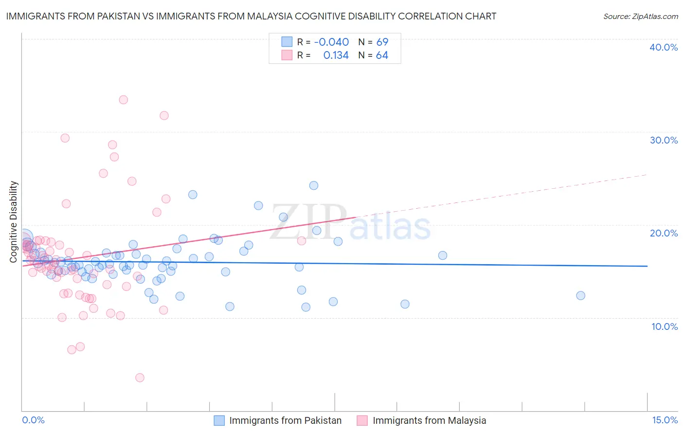 Immigrants from Pakistan vs Immigrants from Malaysia Cognitive Disability