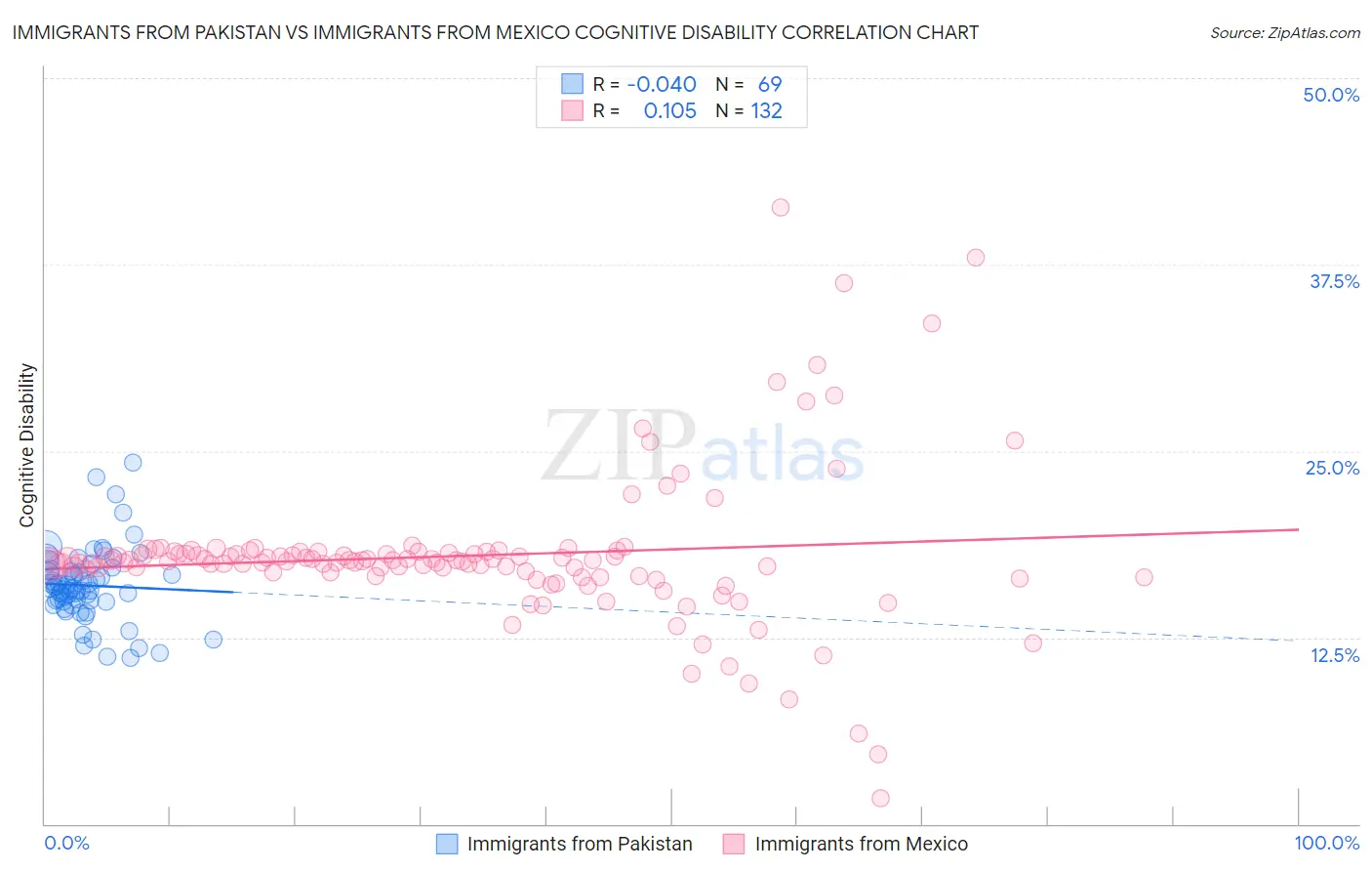 Immigrants from Pakistan vs Immigrants from Mexico Cognitive Disability