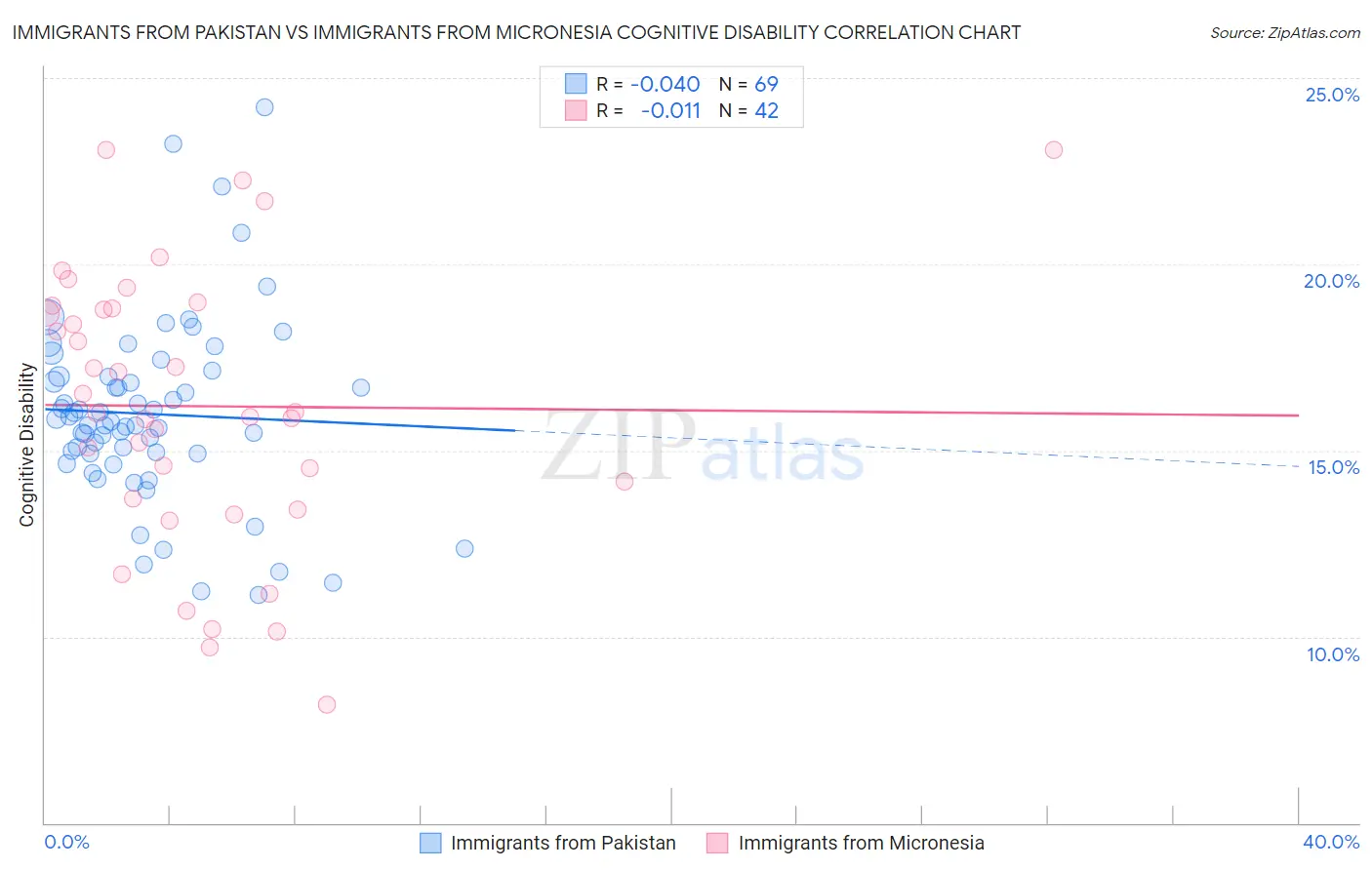 Immigrants from Pakistan vs Immigrants from Micronesia Cognitive Disability