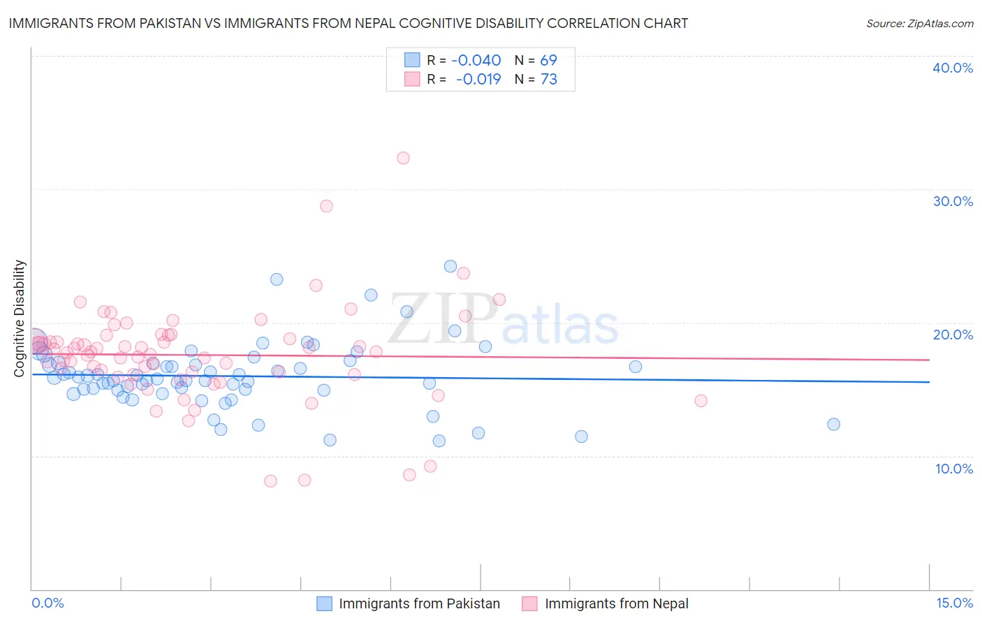 Immigrants from Pakistan vs Immigrants from Nepal Cognitive Disability