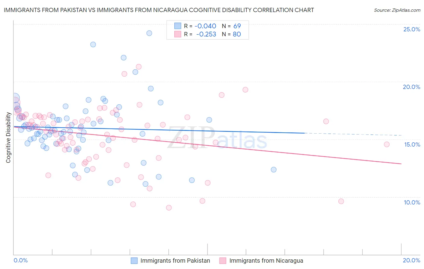 Immigrants from Pakistan vs Immigrants from Nicaragua Cognitive Disability