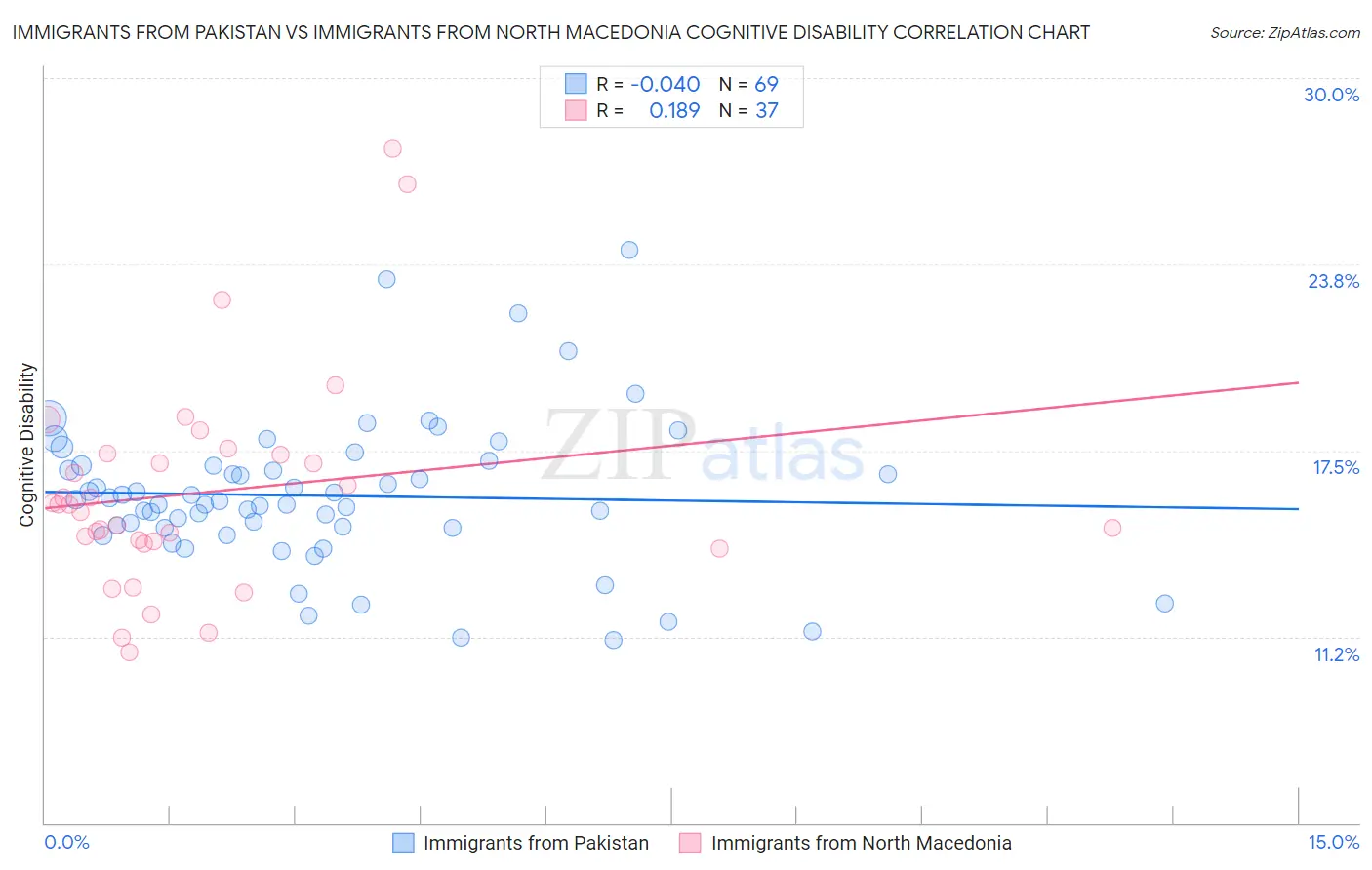 Immigrants from Pakistan vs Immigrants from North Macedonia Cognitive Disability