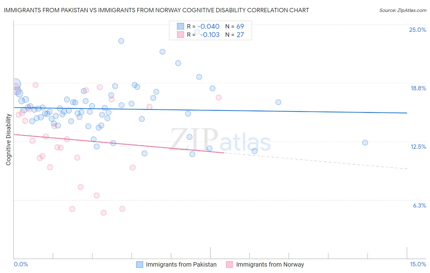 Immigrants from Pakistan vs Immigrants from Norway Cognitive Disability