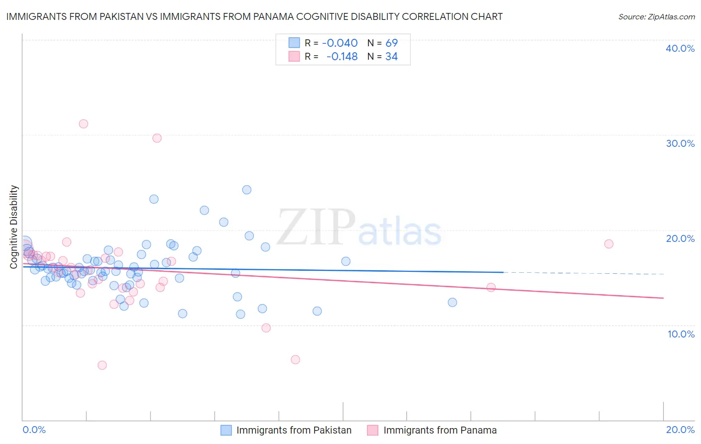 Immigrants from Pakistan vs Immigrants from Panama Cognitive Disability