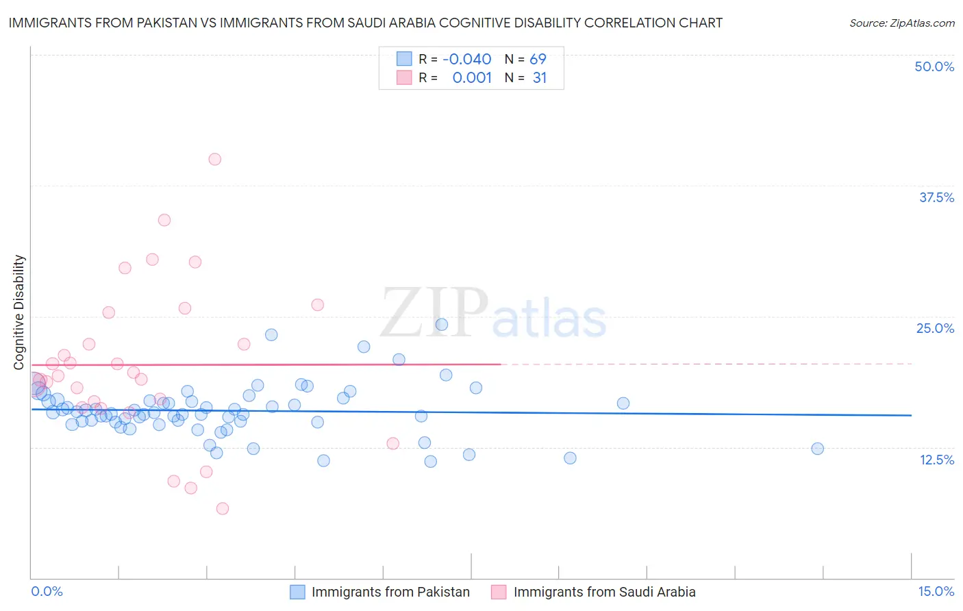 Immigrants from Pakistan vs Immigrants from Saudi Arabia Cognitive Disability