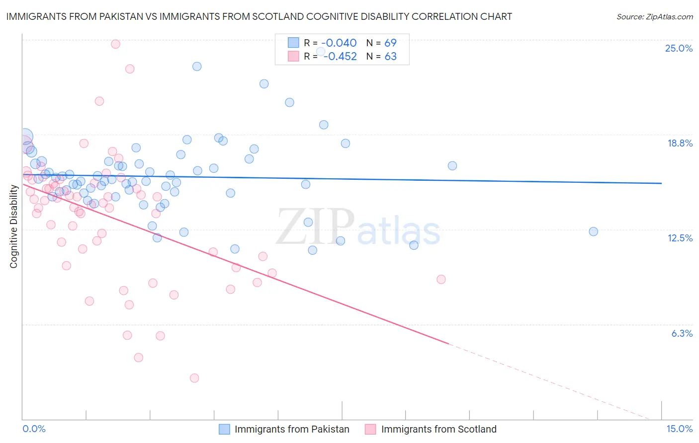 Immigrants from Pakistan vs Immigrants from Scotland Cognitive Disability