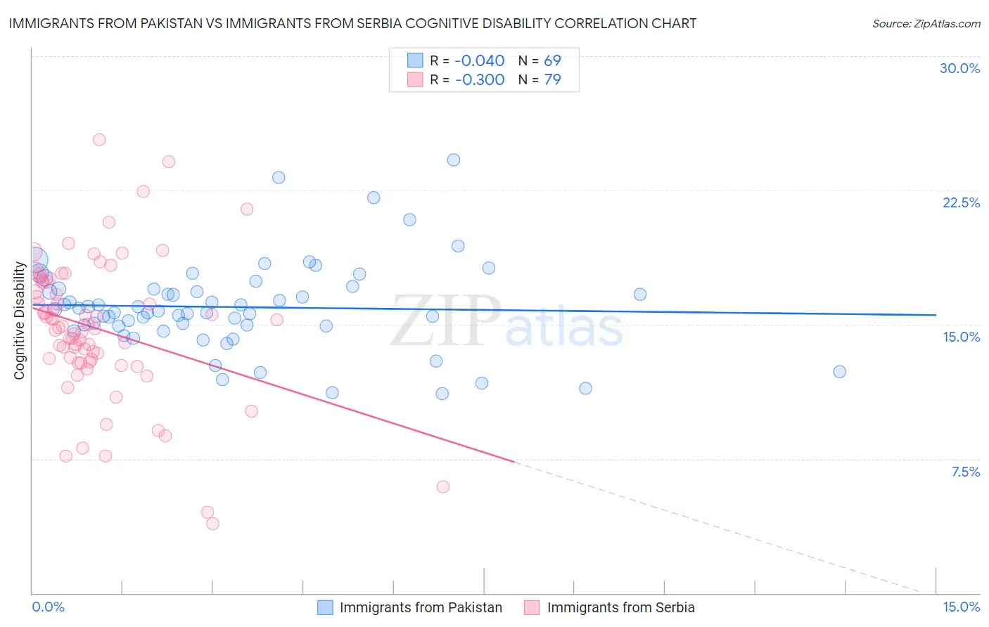 Immigrants from Pakistan vs Immigrants from Serbia Cognitive Disability