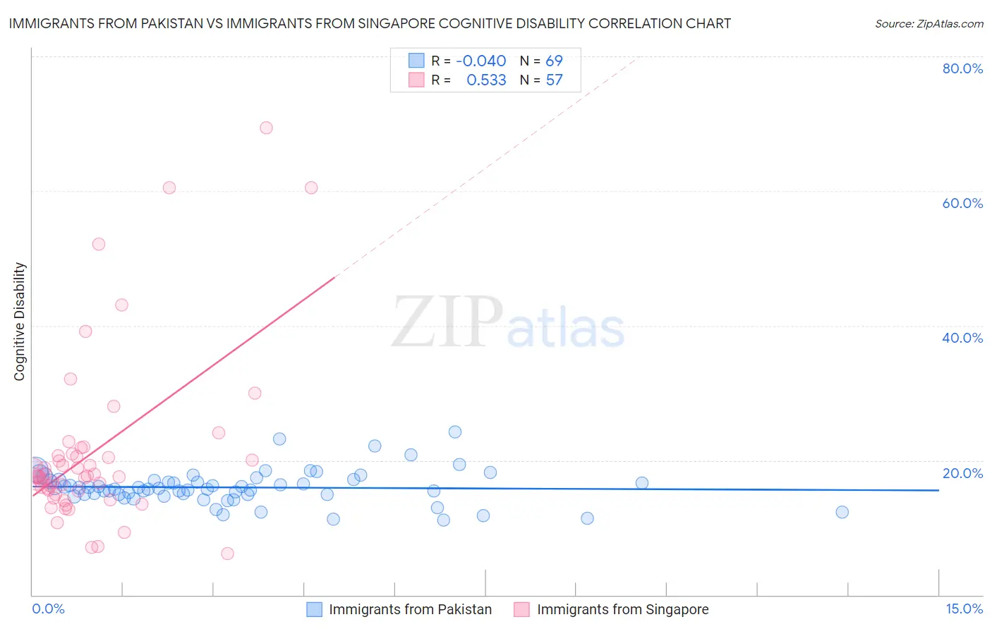 Immigrants from Pakistan vs Immigrants from Singapore Cognitive Disability