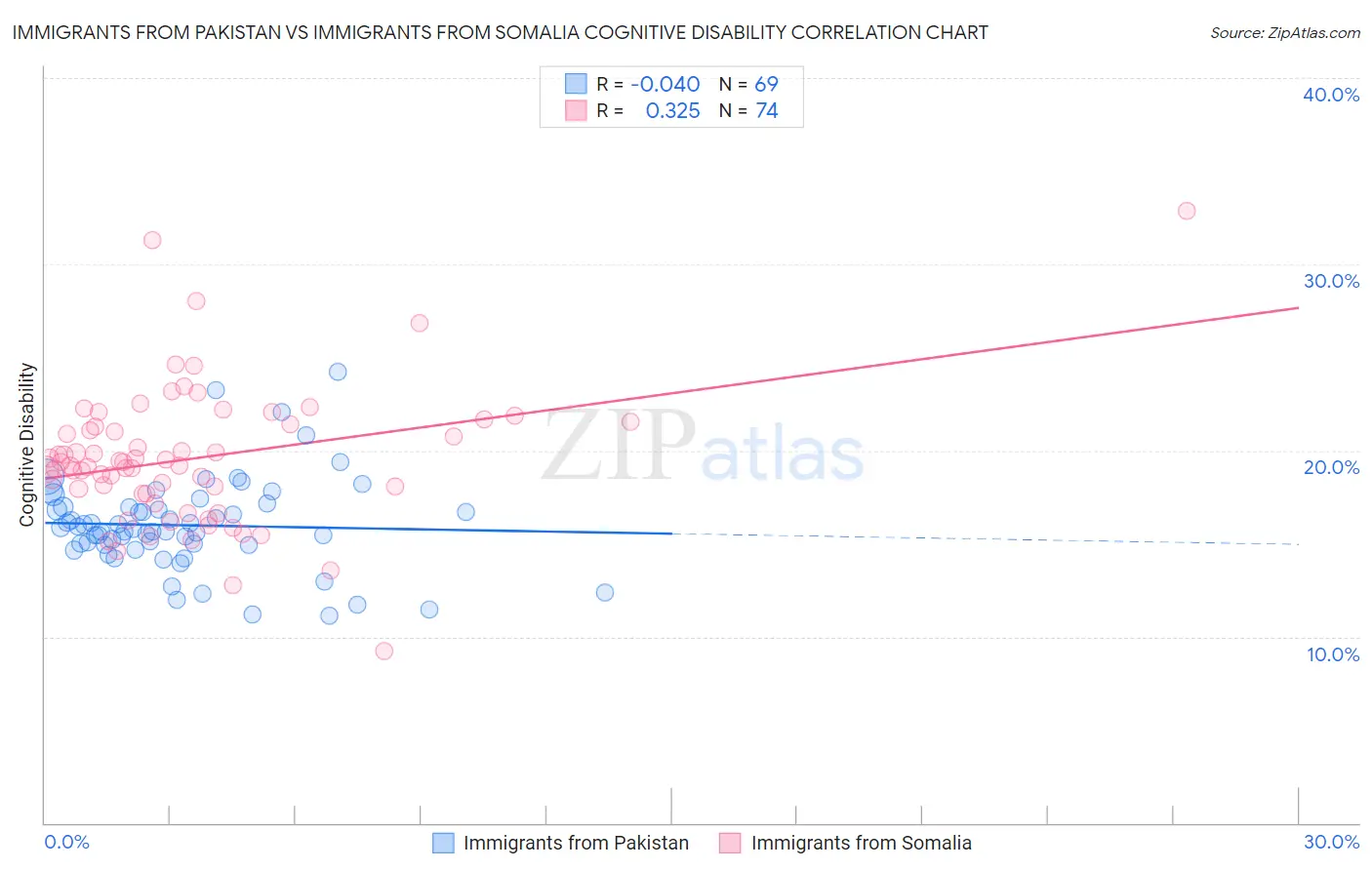 Immigrants from Pakistan vs Immigrants from Somalia Cognitive Disability