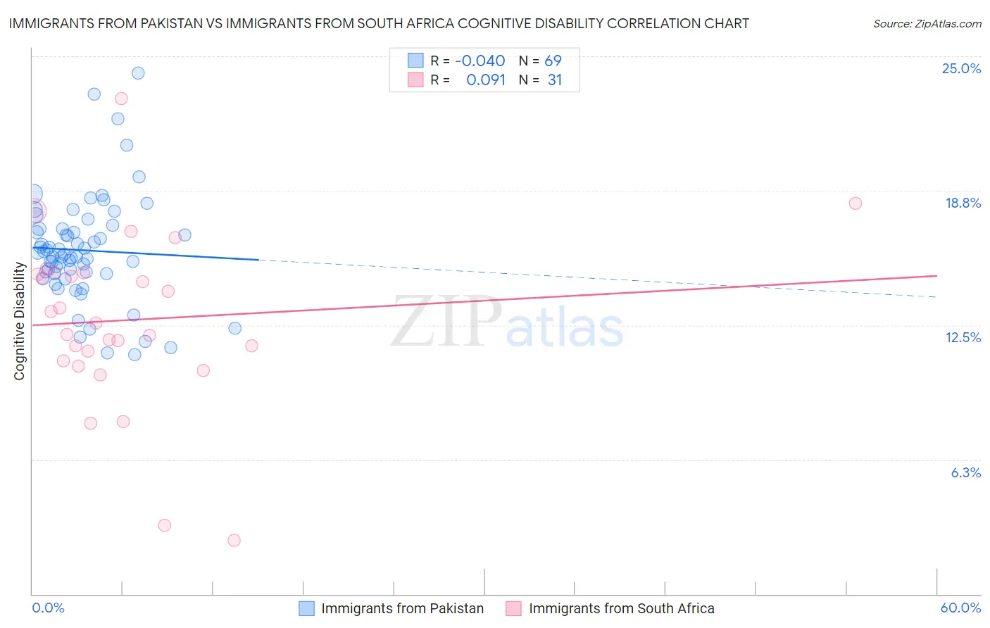 Immigrants from Pakistan vs Immigrants from South Africa Cognitive Disability