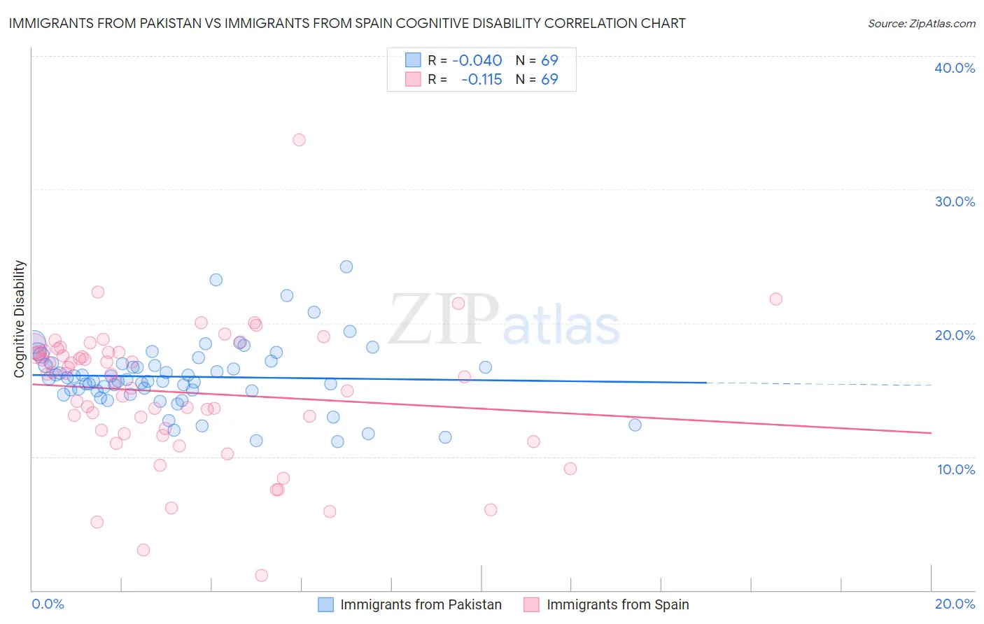 Immigrants from Pakistan vs Immigrants from Spain Cognitive Disability