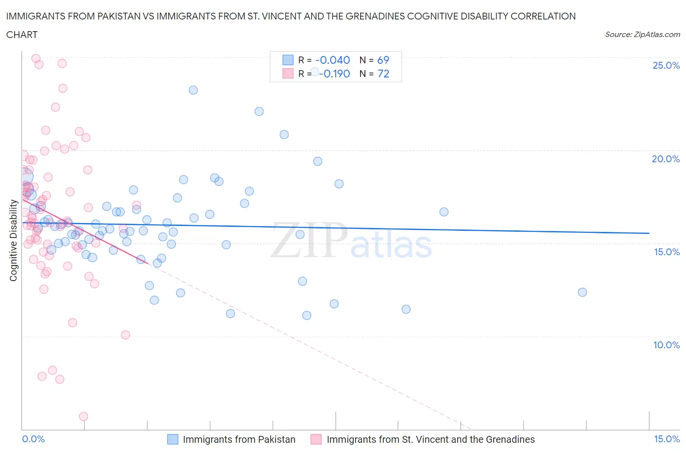 Immigrants from Pakistan vs Immigrants from St. Vincent and the Grenadines Cognitive Disability