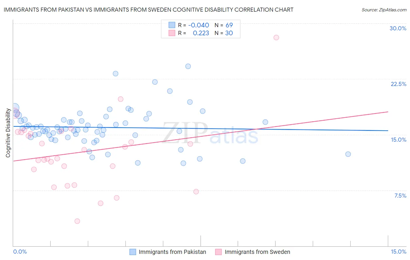 Immigrants from Pakistan vs Immigrants from Sweden Cognitive Disability