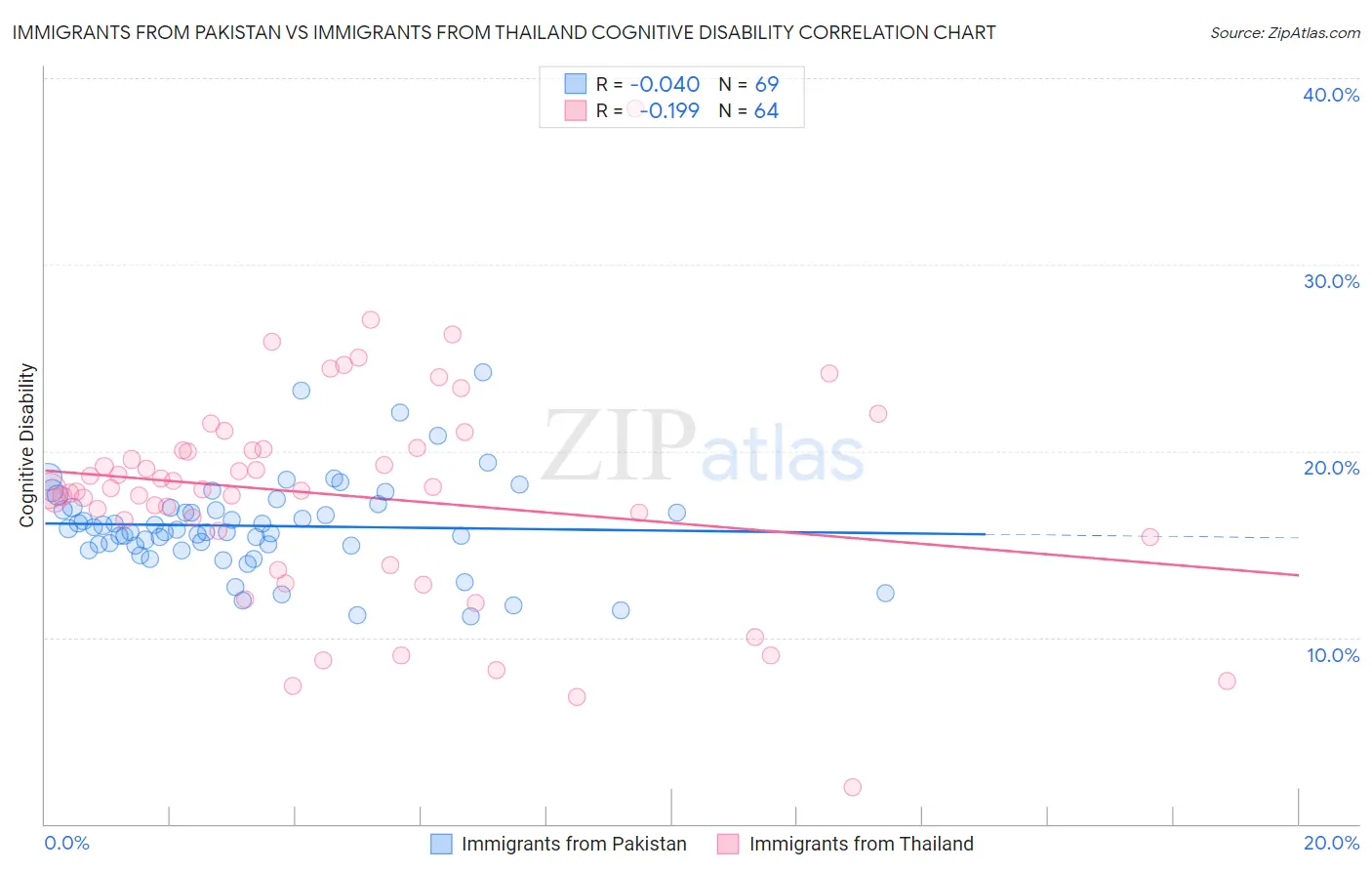Immigrants from Pakistan vs Immigrants from Thailand Cognitive Disability