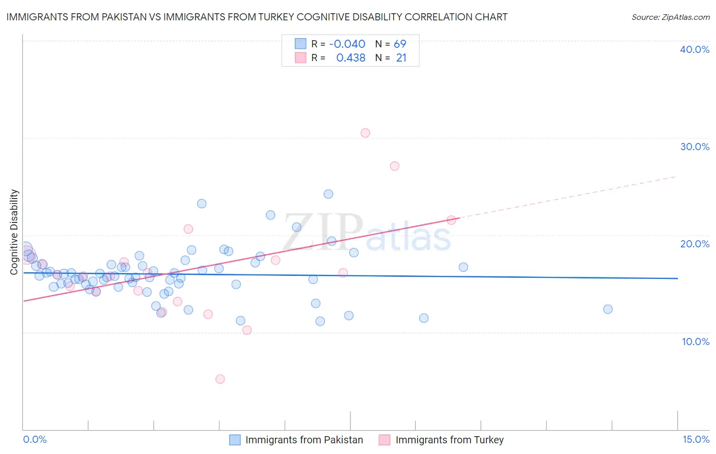 Immigrants from Pakistan vs Immigrants from Turkey Cognitive Disability