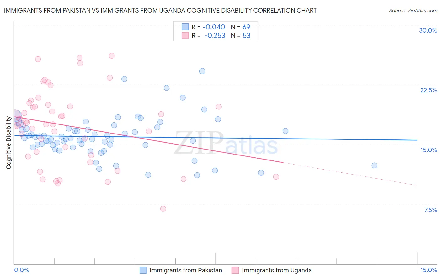 Immigrants from Pakistan vs Immigrants from Uganda Cognitive Disability