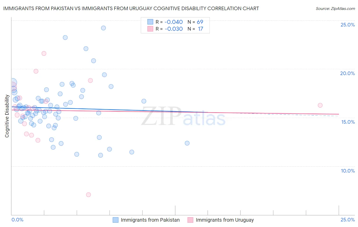 Immigrants from Pakistan vs Immigrants from Uruguay Cognitive Disability