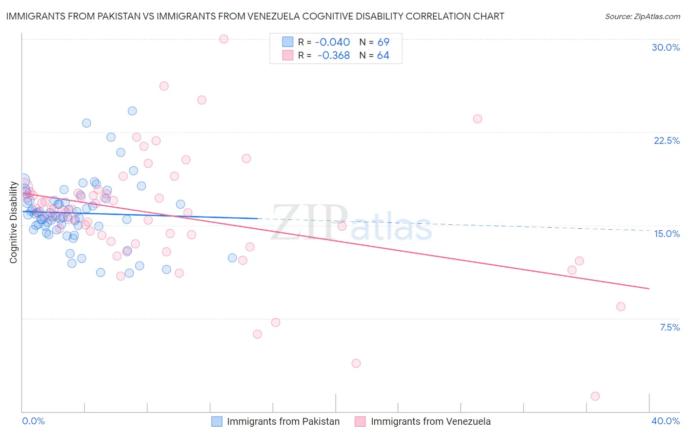 Immigrants from Pakistan vs Immigrants from Venezuela Cognitive Disability