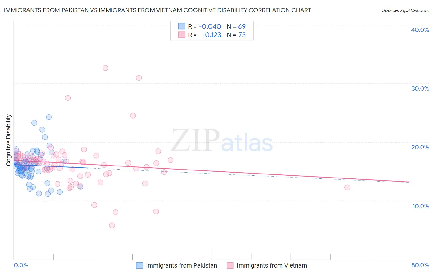 Immigrants from Pakistan vs Immigrants from Vietnam Cognitive Disability