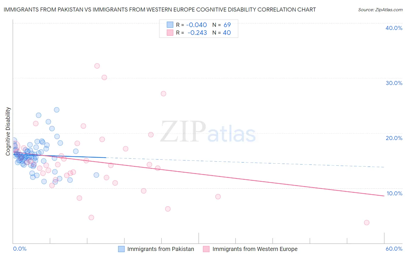 Immigrants from Pakistan vs Immigrants from Western Europe Cognitive Disability