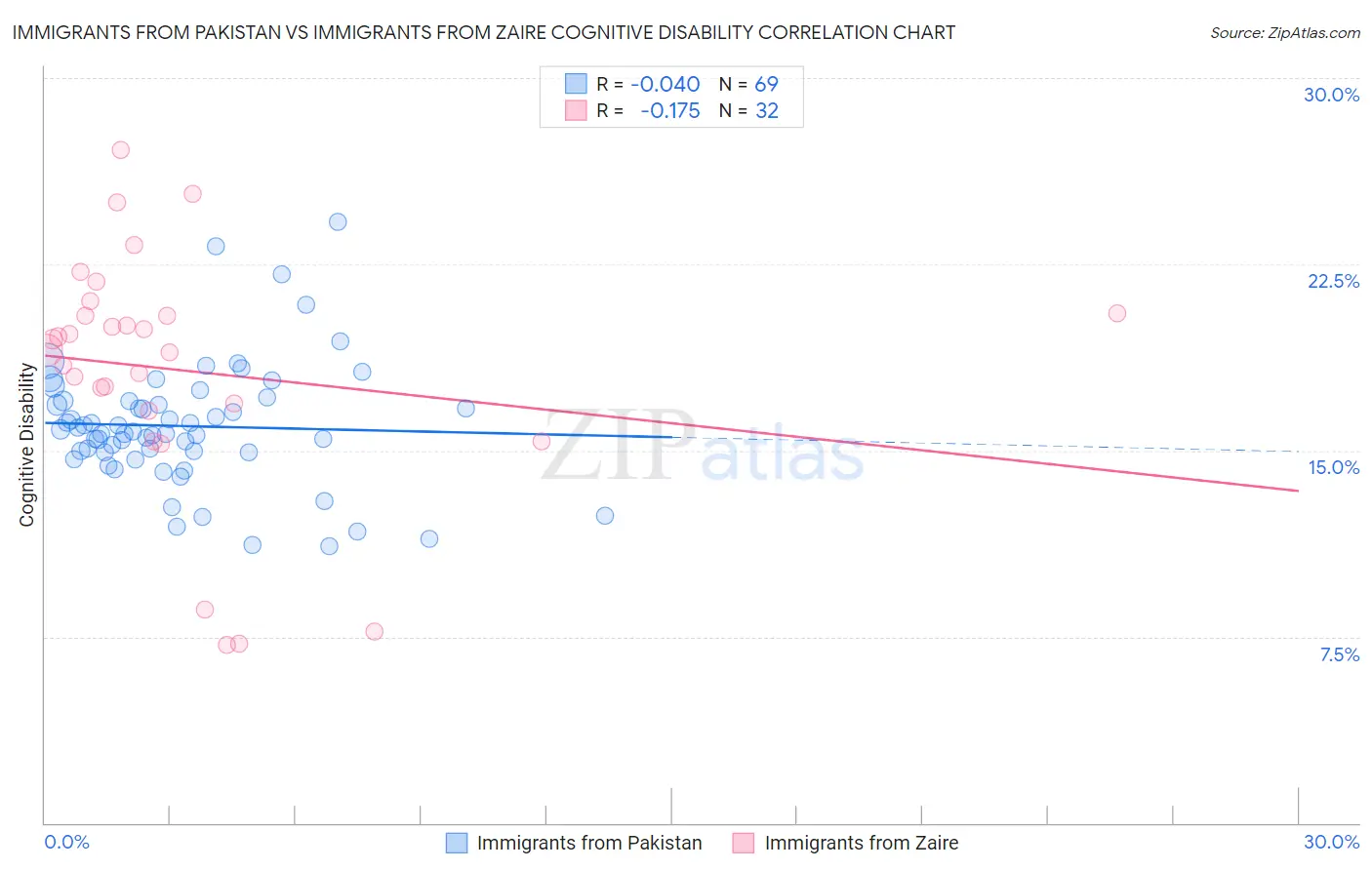 Immigrants from Pakistan vs Immigrants from Zaire Cognitive Disability