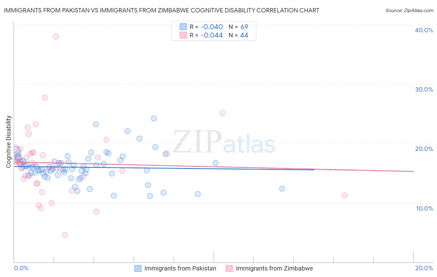 Immigrants from Pakistan vs Immigrants from Zimbabwe Cognitive Disability