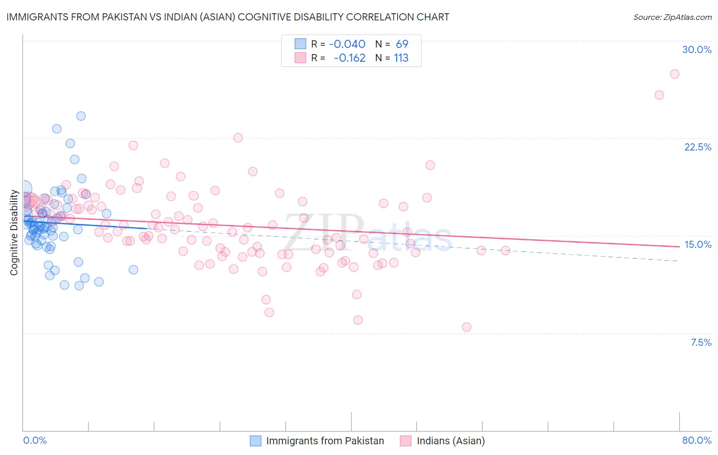 Immigrants from Pakistan vs Indian (Asian) Cognitive Disability