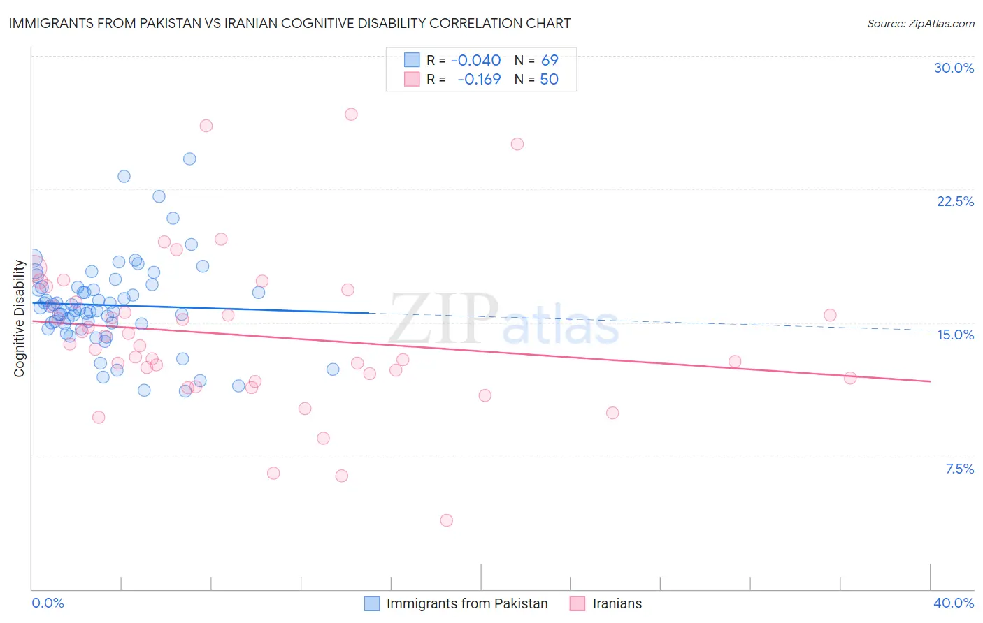 Immigrants from Pakistan vs Iranian Cognitive Disability