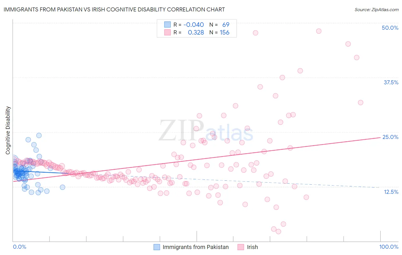 Immigrants from Pakistan vs Irish Cognitive Disability