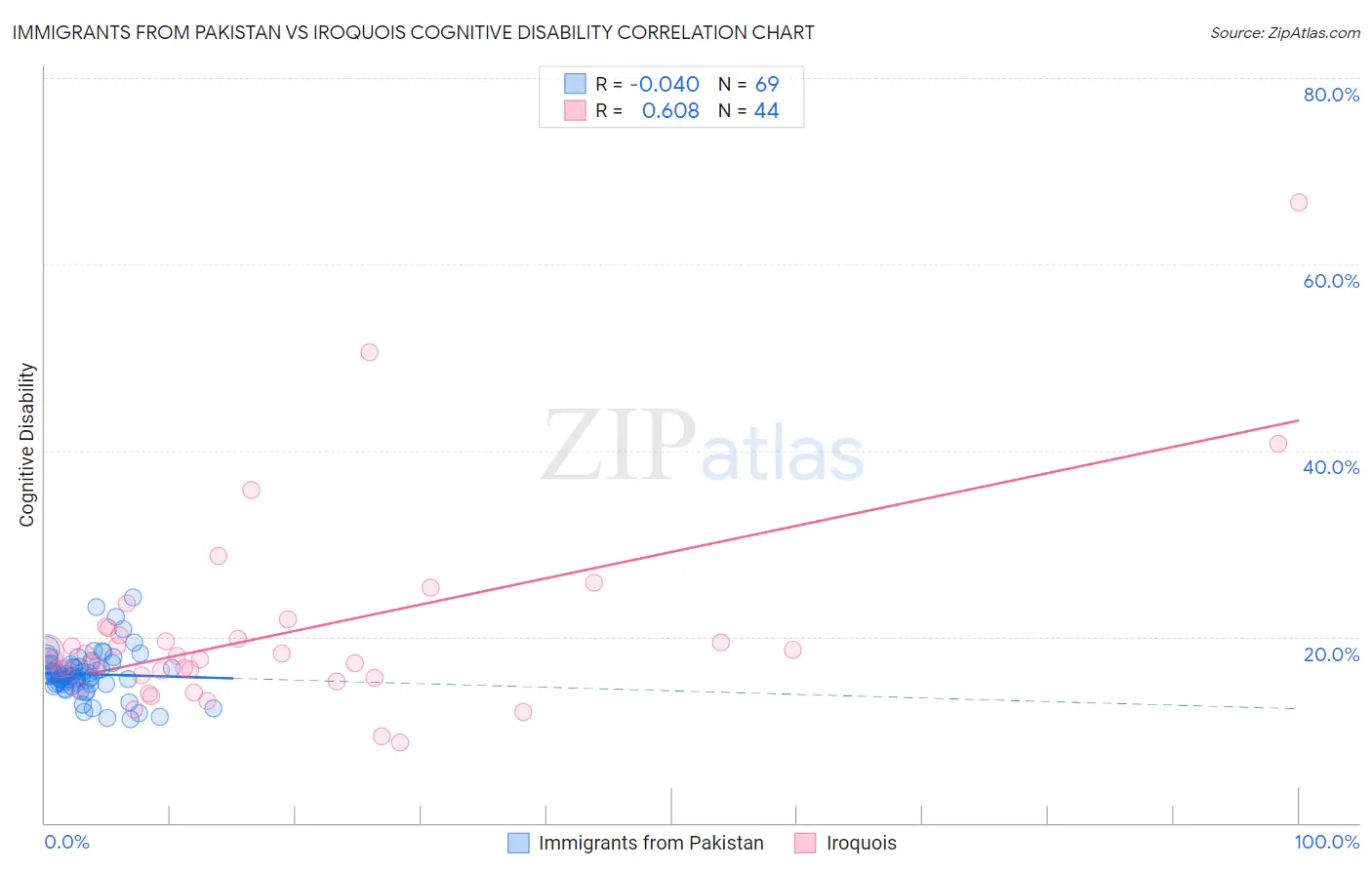 Immigrants from Pakistan vs Iroquois Cognitive Disability