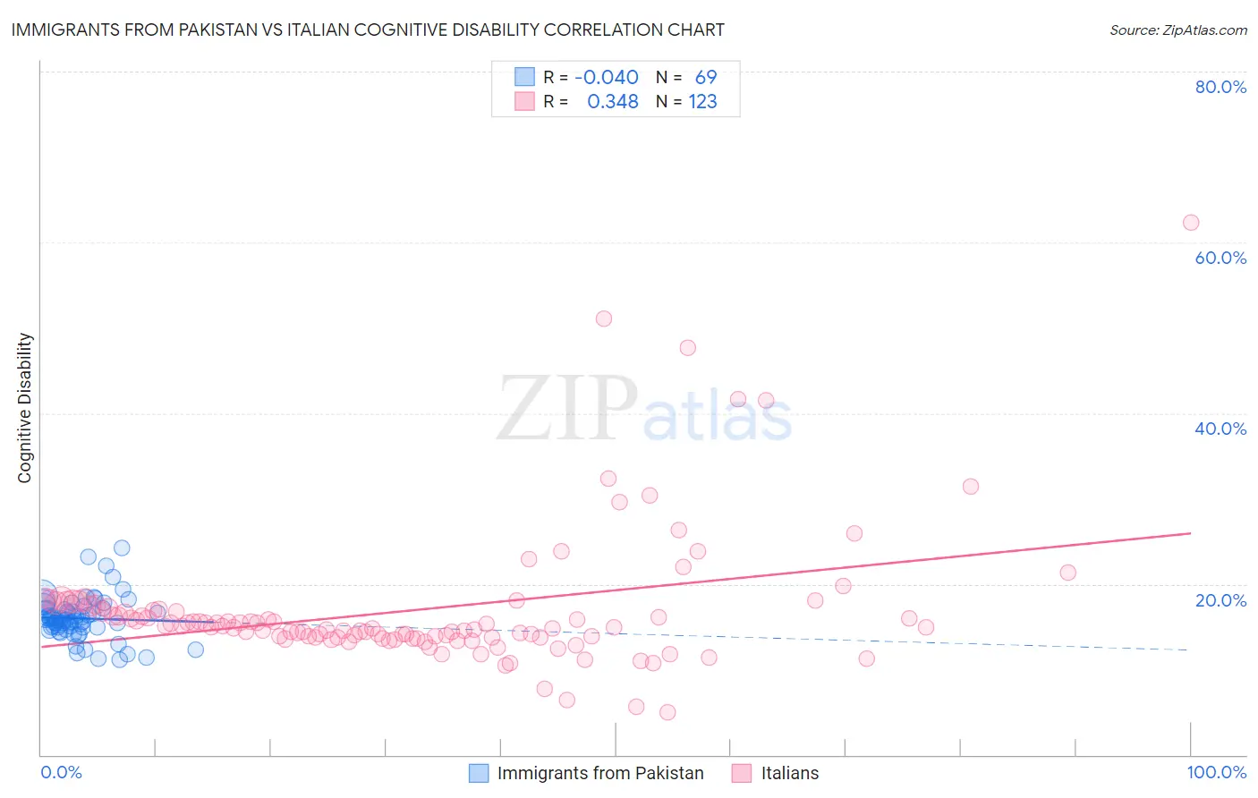 Immigrants from Pakistan vs Italian Cognitive Disability