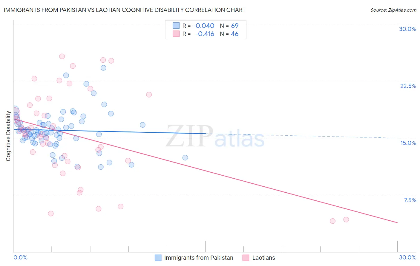 Immigrants from Pakistan vs Laotian Cognitive Disability