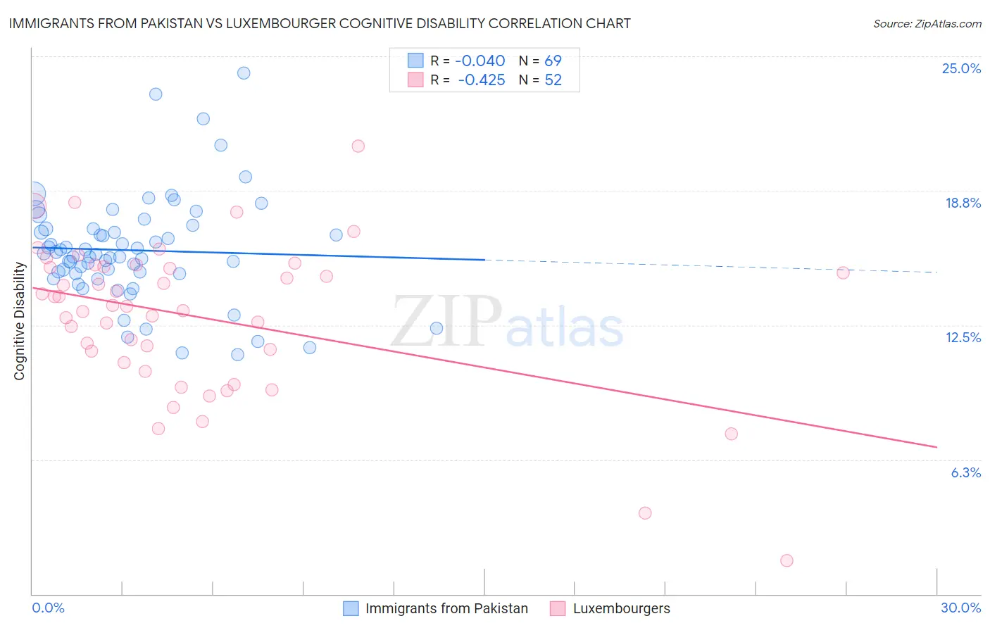 Immigrants from Pakistan vs Luxembourger Cognitive Disability