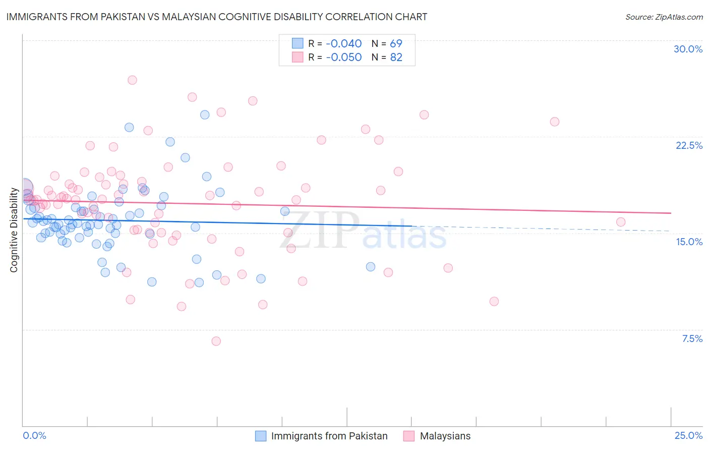 Immigrants from Pakistan vs Malaysian Cognitive Disability