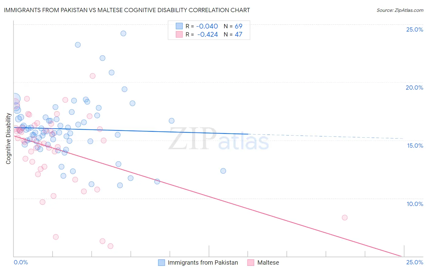 Immigrants from Pakistan vs Maltese Cognitive Disability