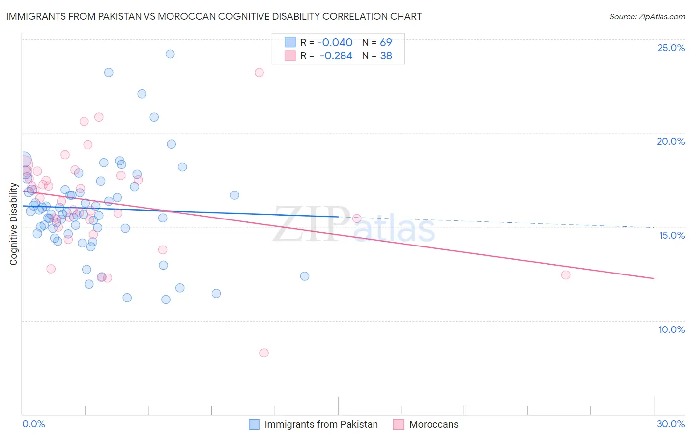 Immigrants from Pakistan vs Moroccan Cognitive Disability