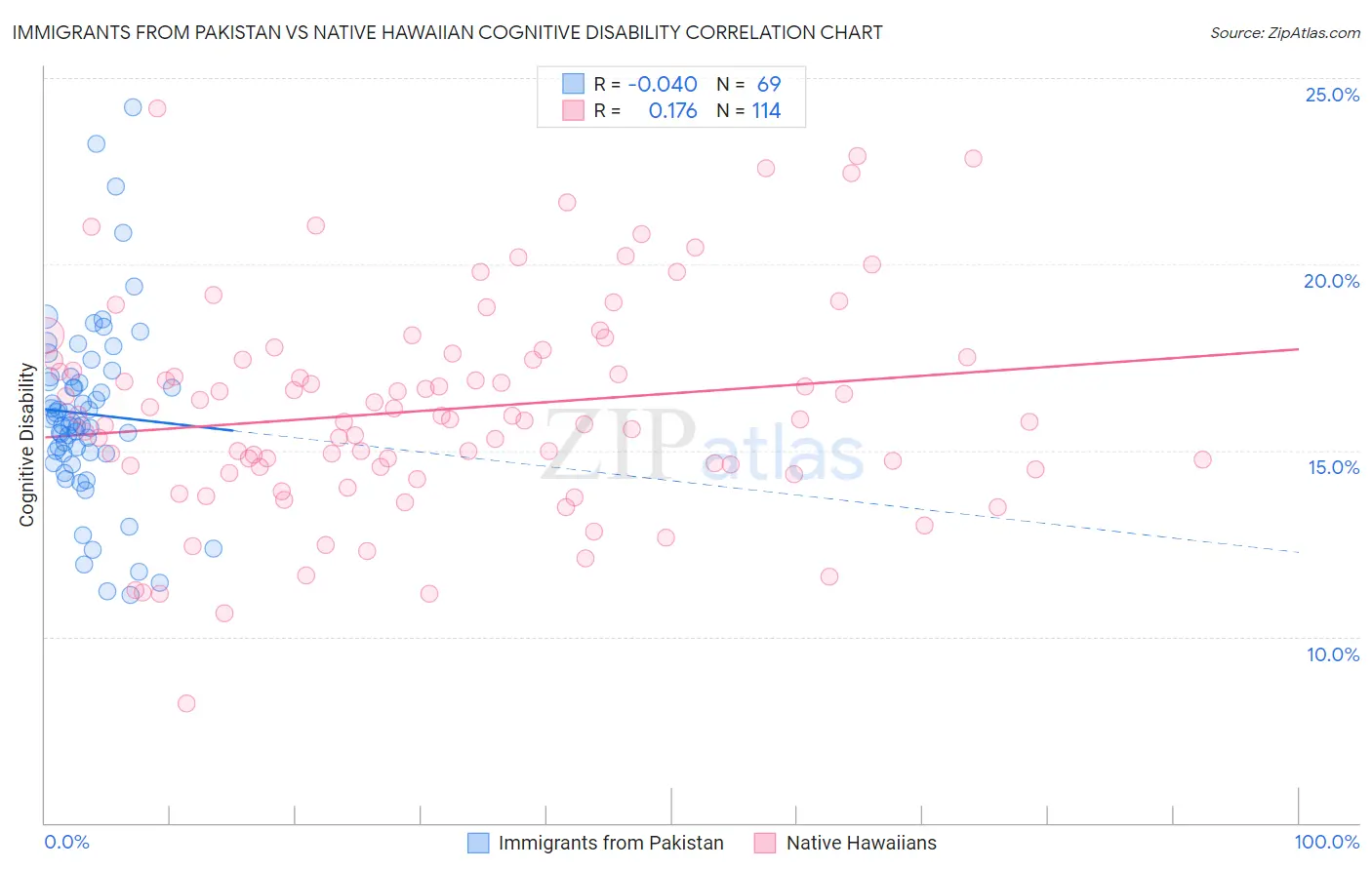 Immigrants from Pakistan vs Native Hawaiian Cognitive Disability