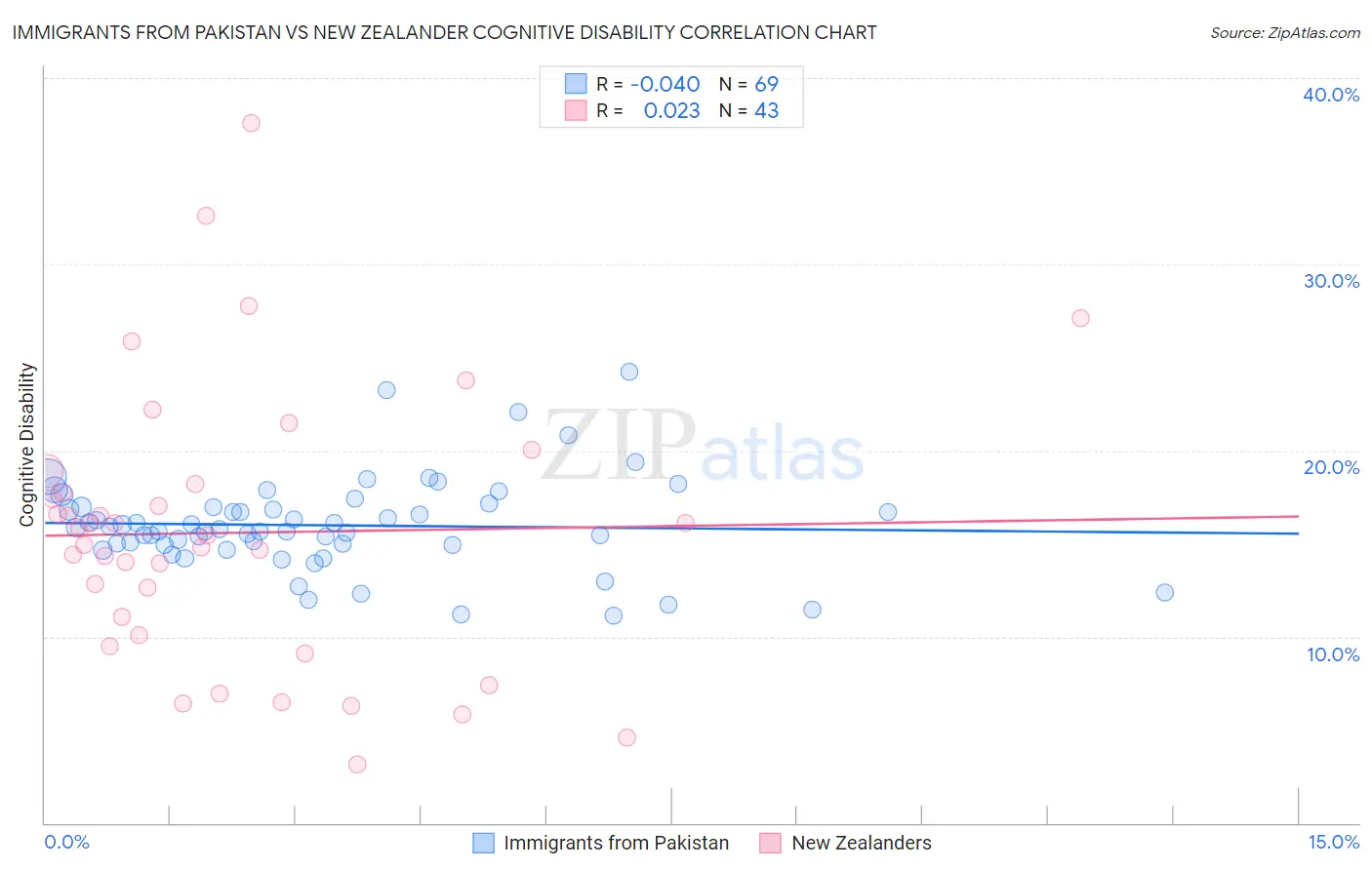 Immigrants from Pakistan vs New Zealander Cognitive Disability